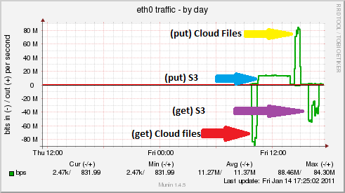 &ldquo;Cloudfiles UK &amp; Amazon S3-EU&rdquo;